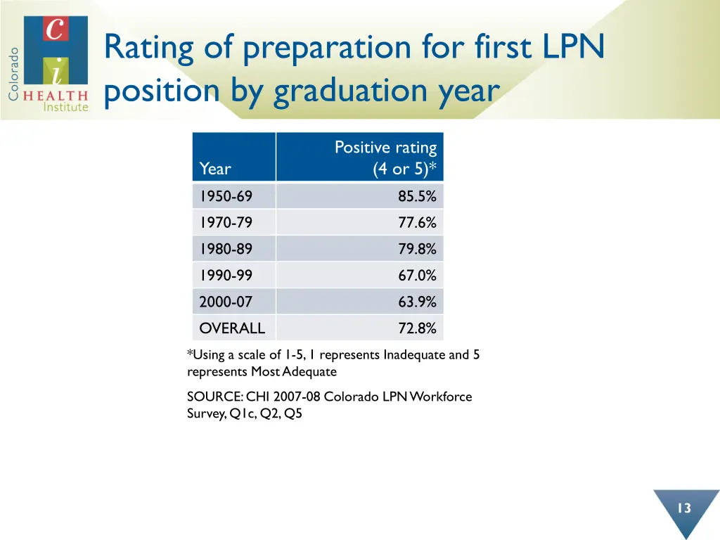 rating of preparation for first lpn position