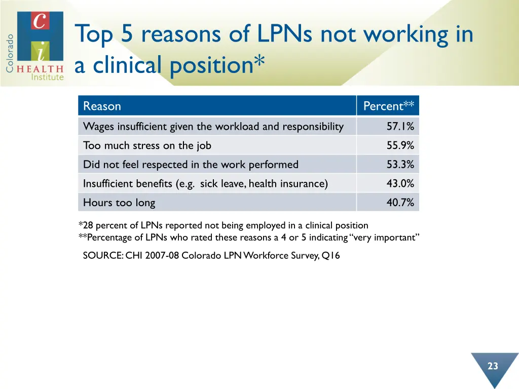 top 5 reasons of lpns not working in a clinical