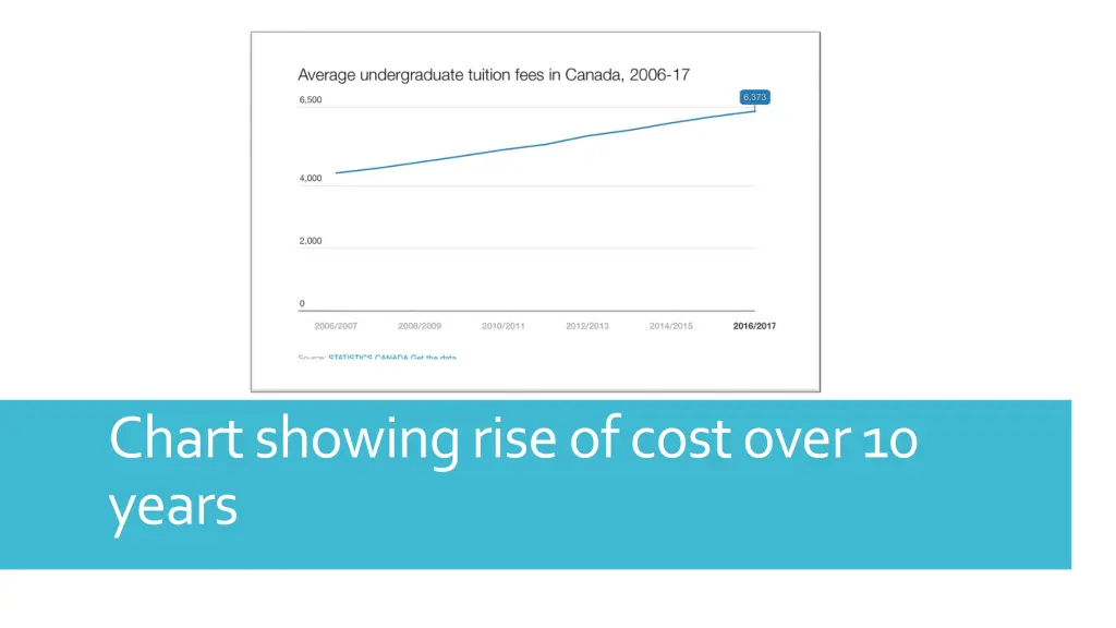 chart showing rise of cost over 10 years