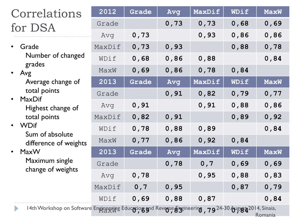correlations for dsa