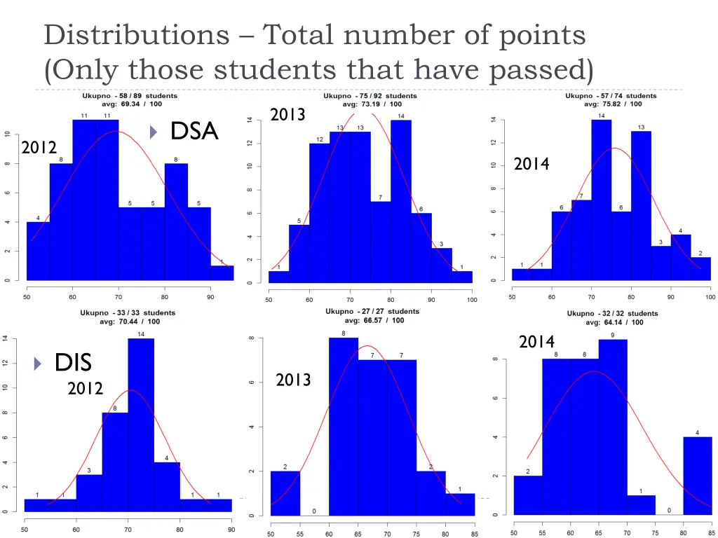 distributions total number of points only those