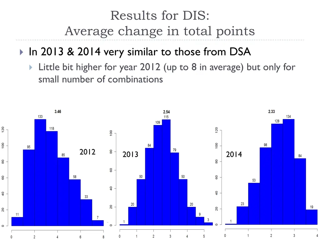 results for dis average change in total points