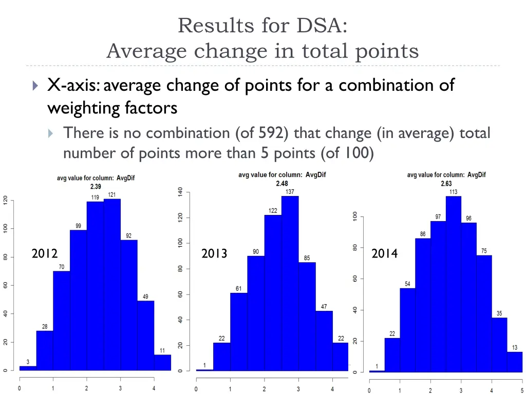results for dsa average change in total points