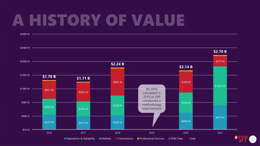 a history of value