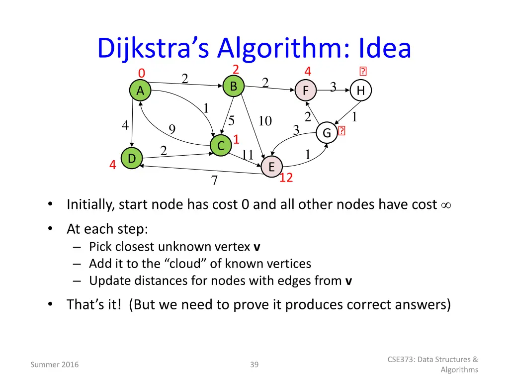 dijkstra s algorithm idea 0 2 2