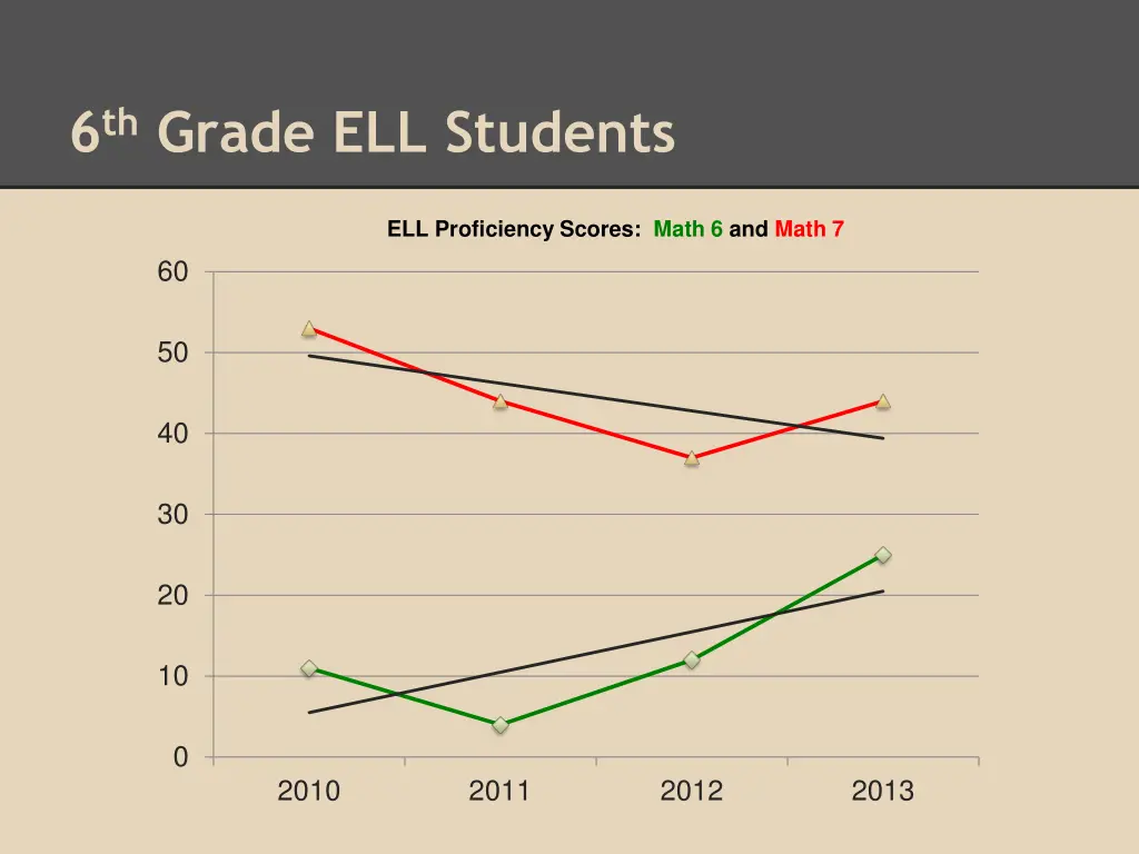 6 th grade ell students