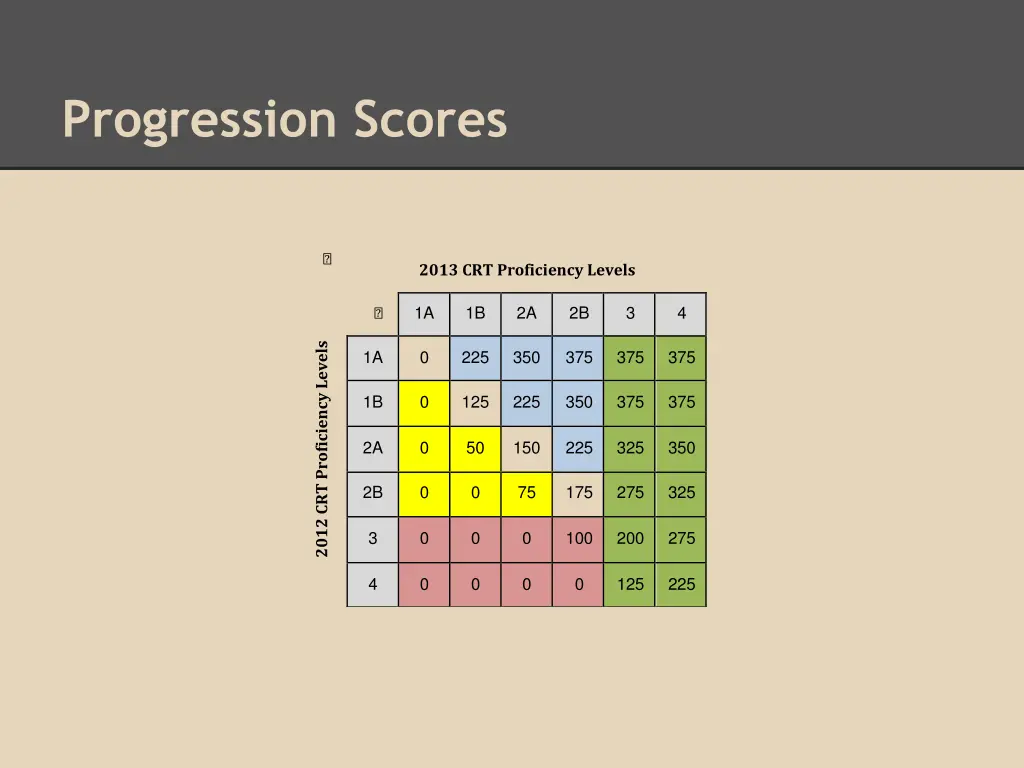 progression scores
