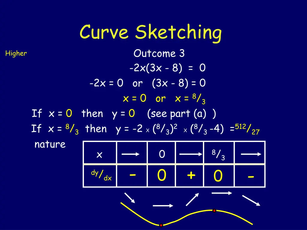 curve sketching outcome 3 6