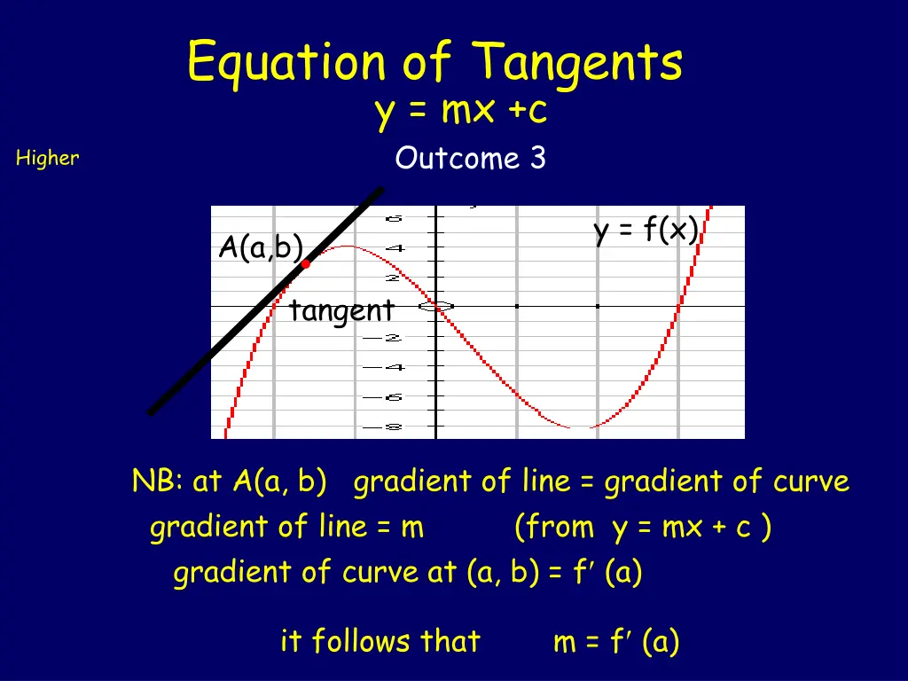 equation of tangents