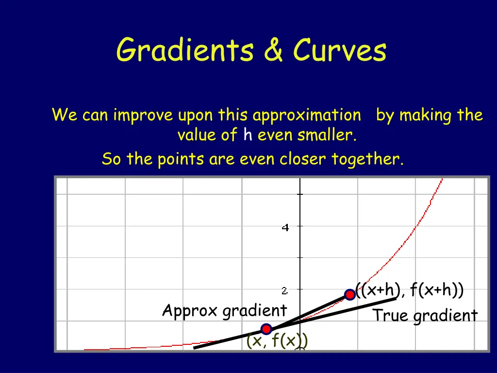 gradients curves 3