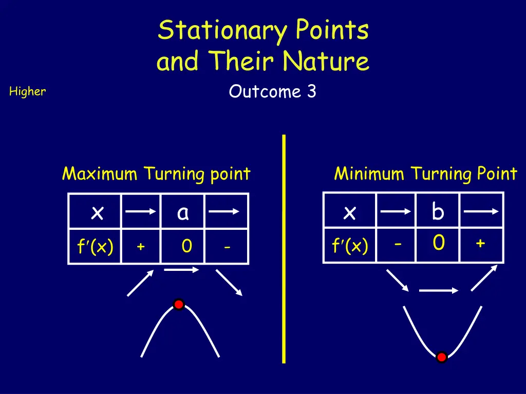 stationary points and their nature outcome 3 2