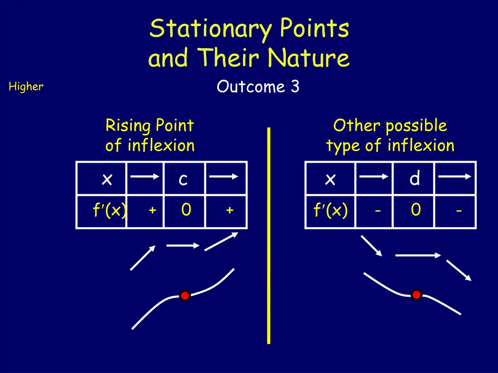 stationary points and their nature outcome 3 3