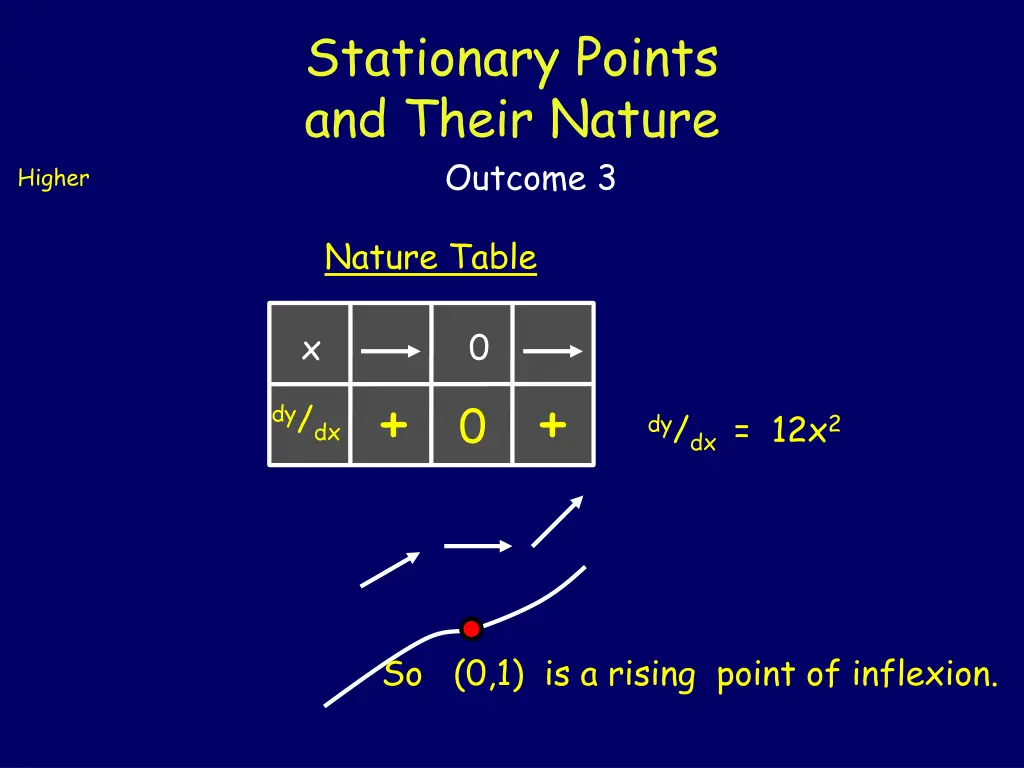 stationary points and their nature outcome 3 5