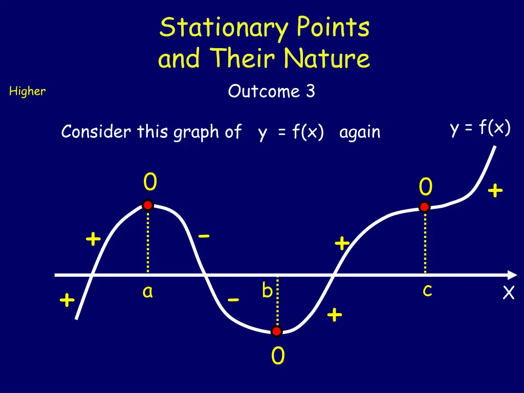 stationary points and their nature outcome 3