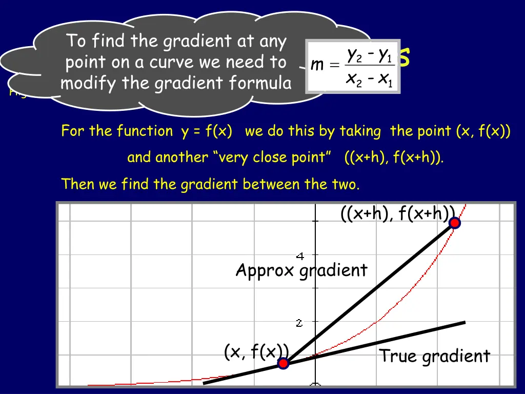 to find the gradient at any point on a curve
