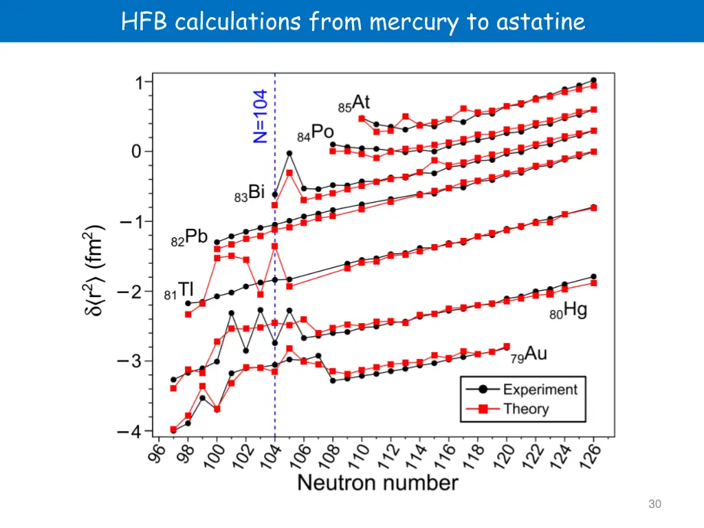 hfb calculations from mercury to astatine