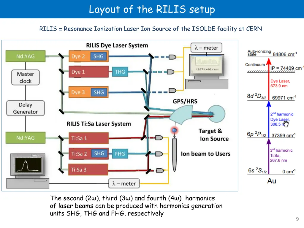 layout of the rilis setup