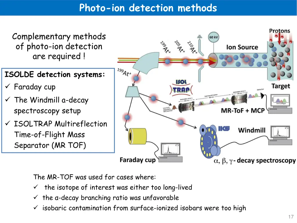 photo ion detection methods