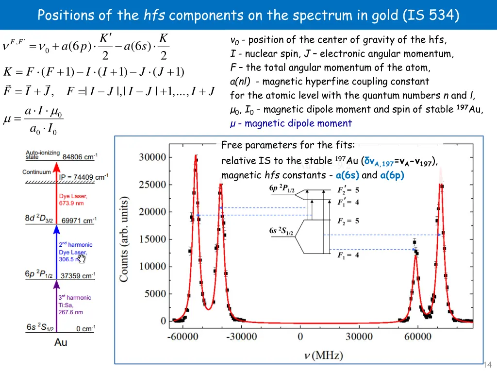positions of the hfs components on the spectrum