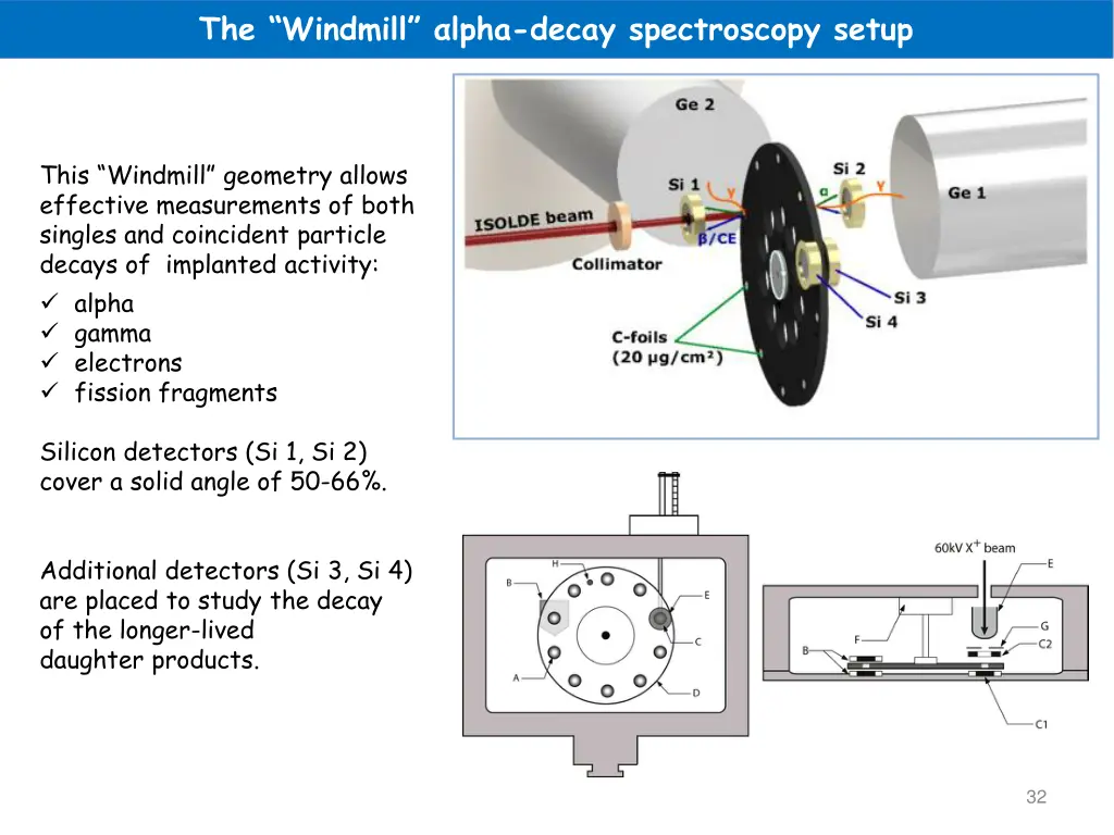 the windmill lpha decay spectroscopy setup