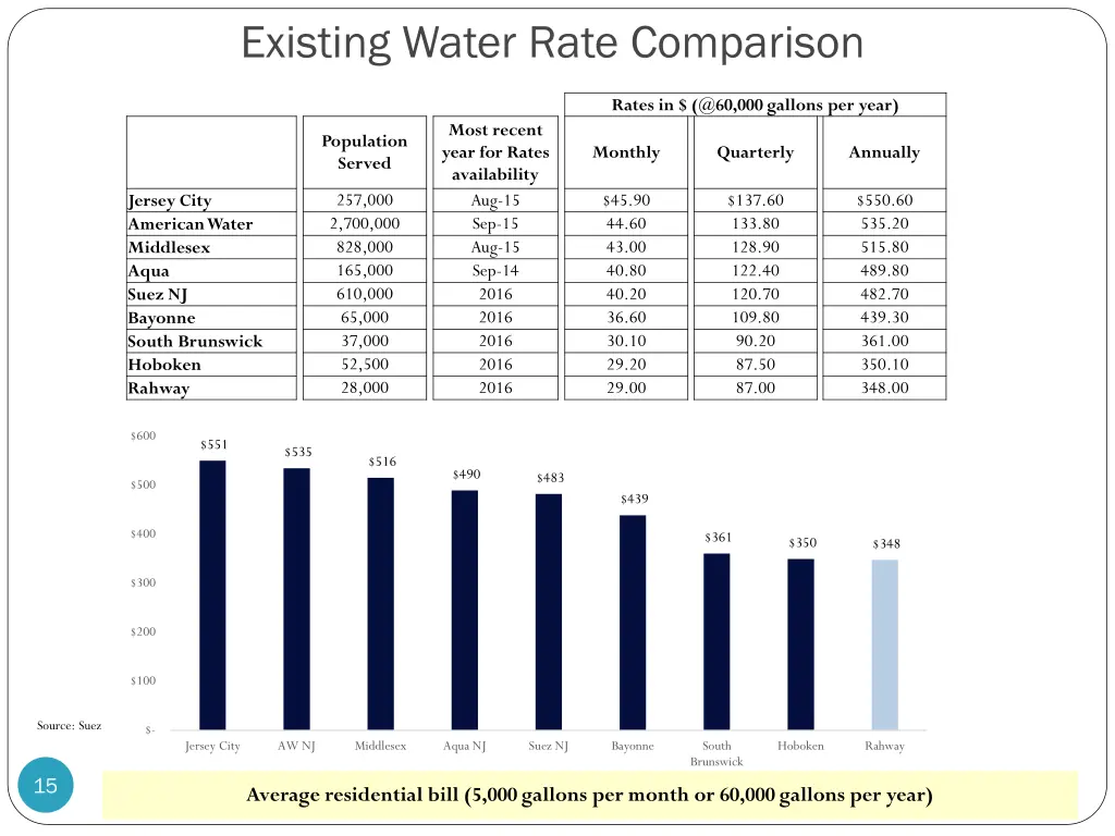 existing water rate comparison