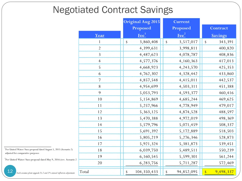negotiated contract savings