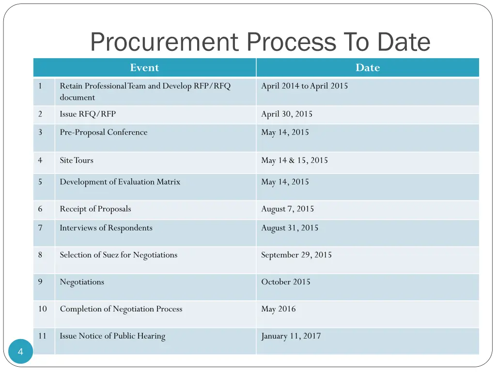 procurement process to date event