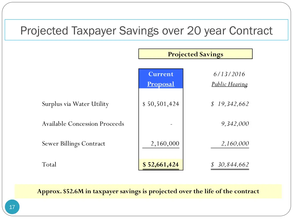 projected taxpayer savings over 20 year contract