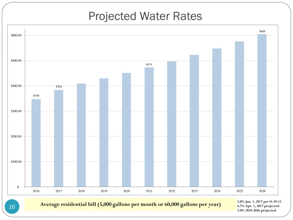 projected water rates