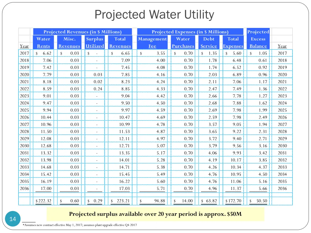 projected water utility