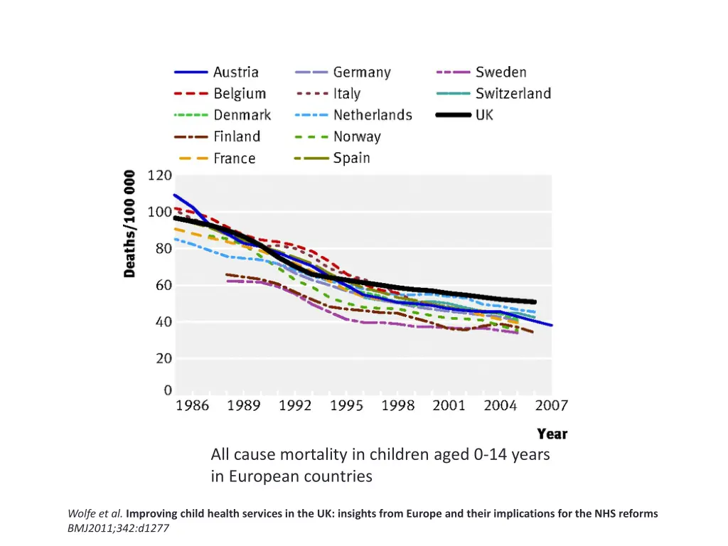 all cause mortality in children aged 0 14 years