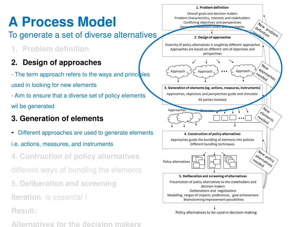 a process model to generate a set of diverse 1