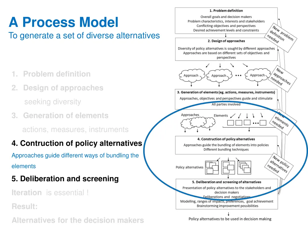 a process model to generate a set of diverse 2