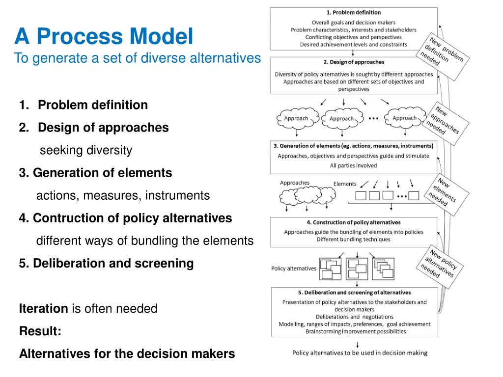 a process model to generate a set of diverse
