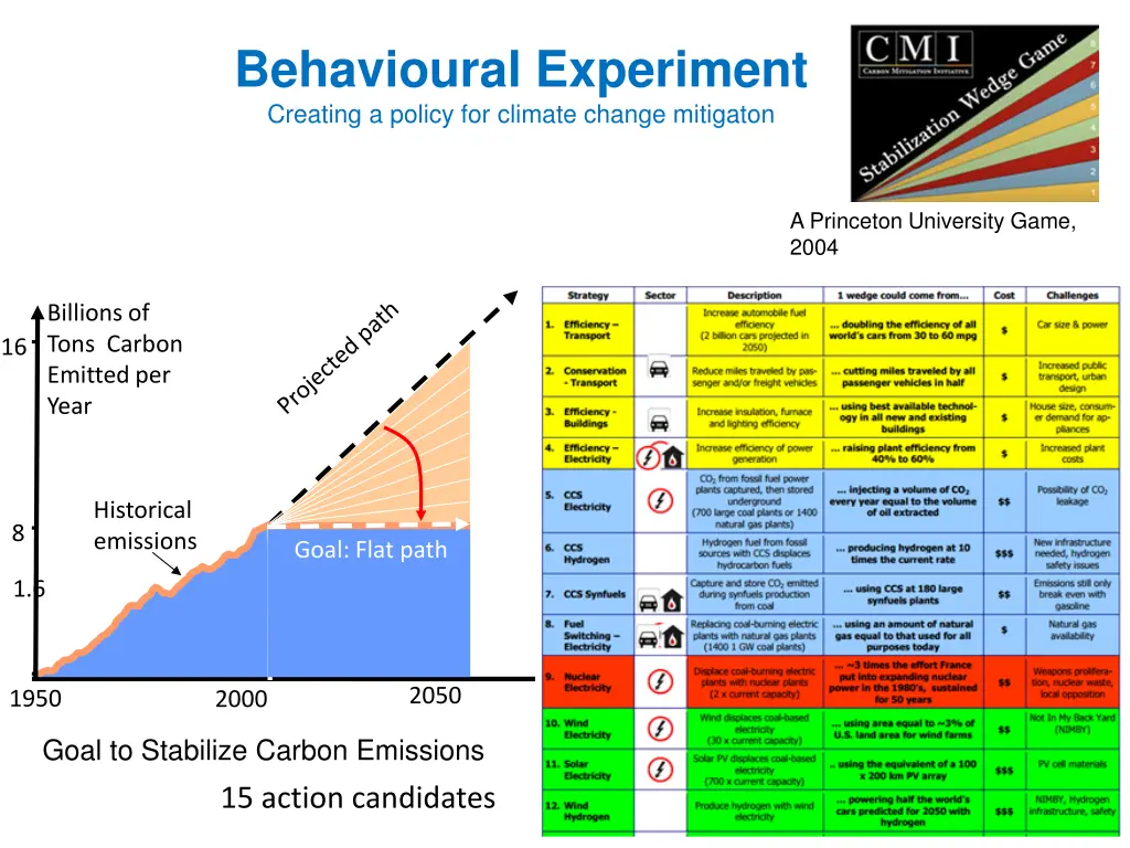 behavioural experiment creating a policy