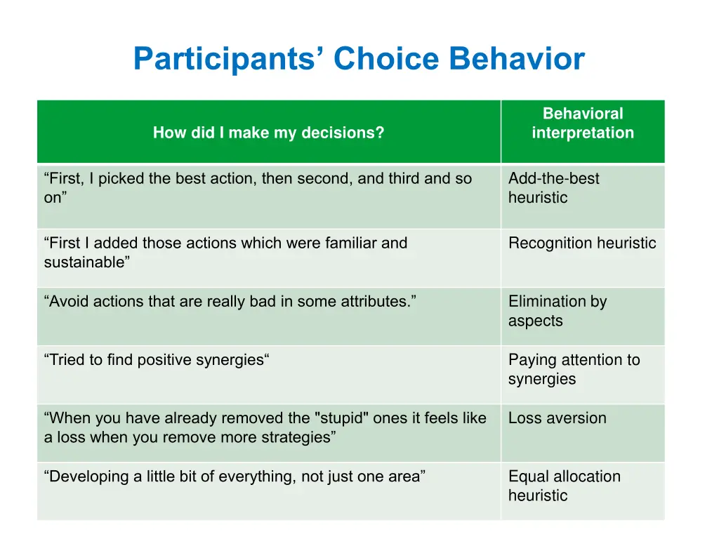 participants choice behavior