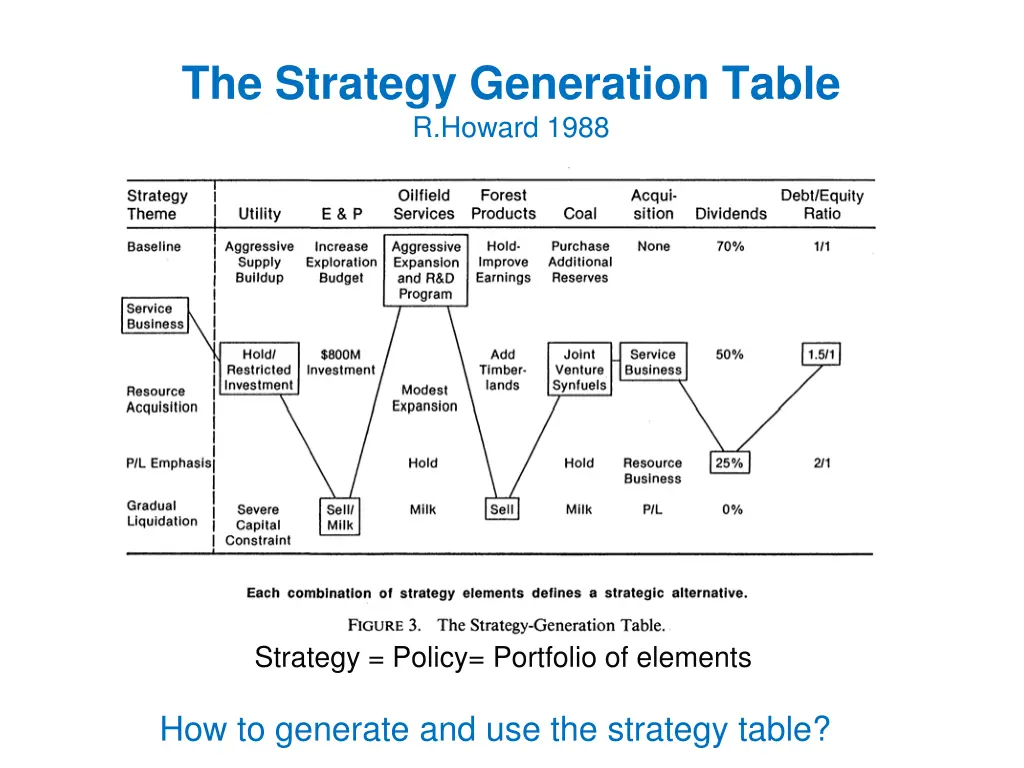 the strategy generation table r howard 1988