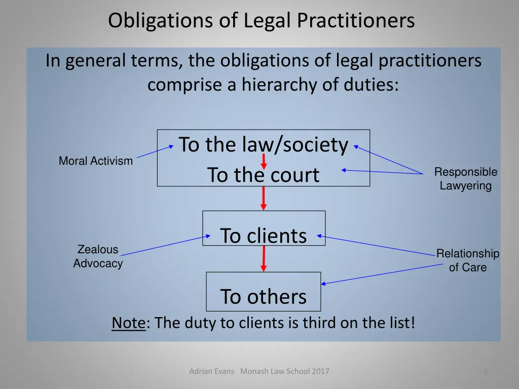 obligations of legal practitioners