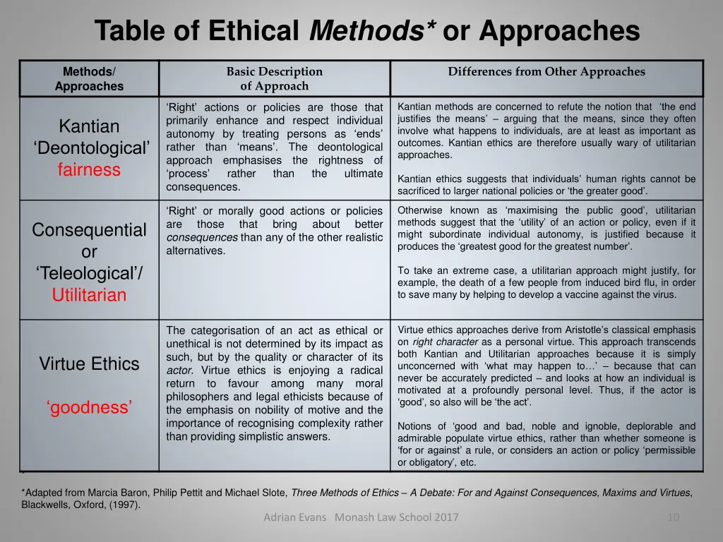 table of ethical methods or approaches