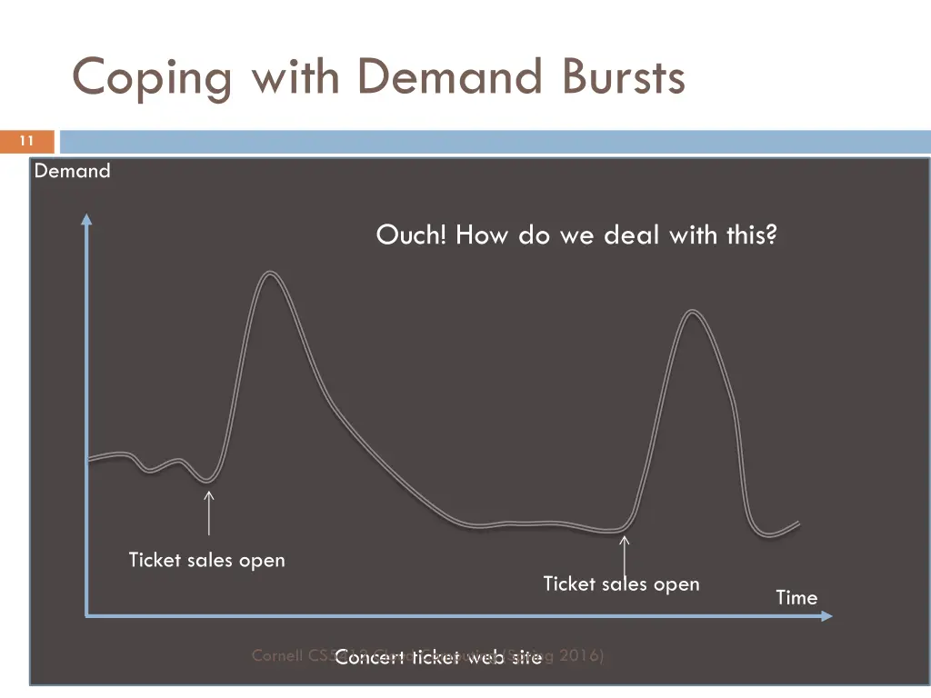 coping with demand bursts
