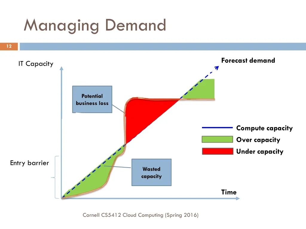 managing demand