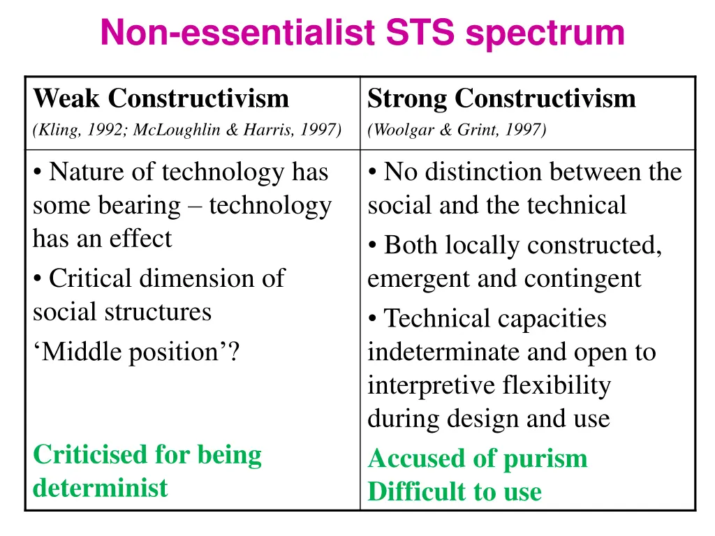 non essentialist sts spectrum