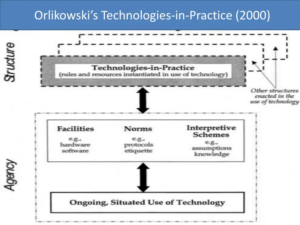 orlikowski s technologies in practice 2000