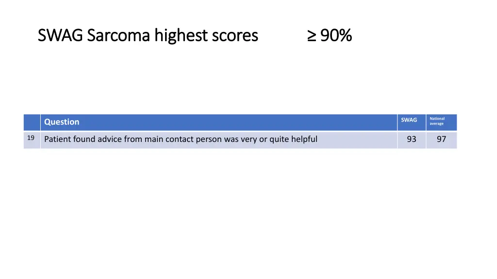 swag sarcoma highest scores swag sarcoma highest