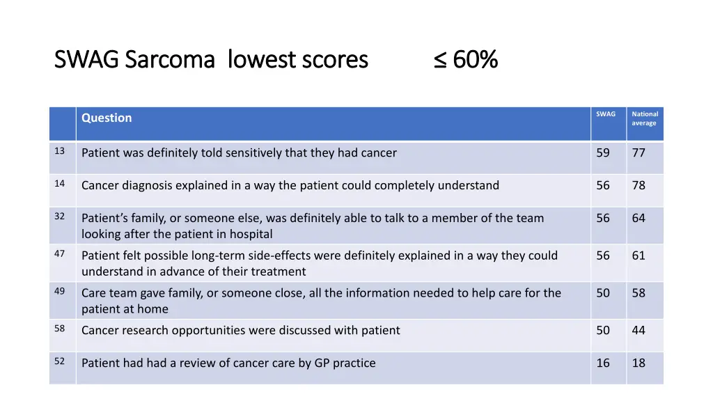 swag sarcoma lowest scores 60 swag sarcoma lowest