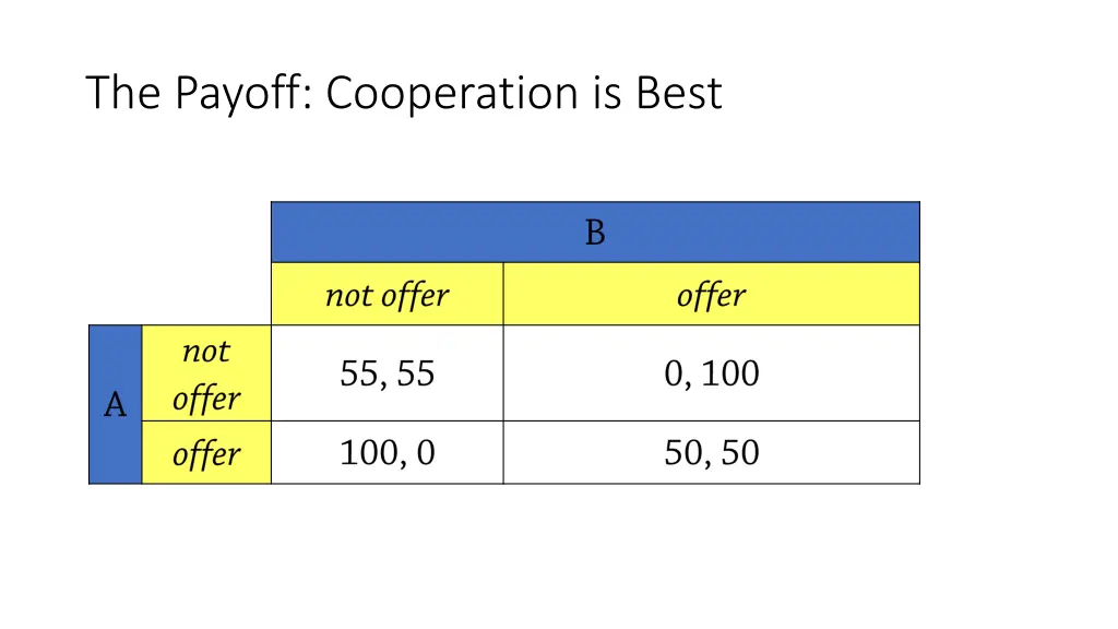 the payoff cooperation is best
