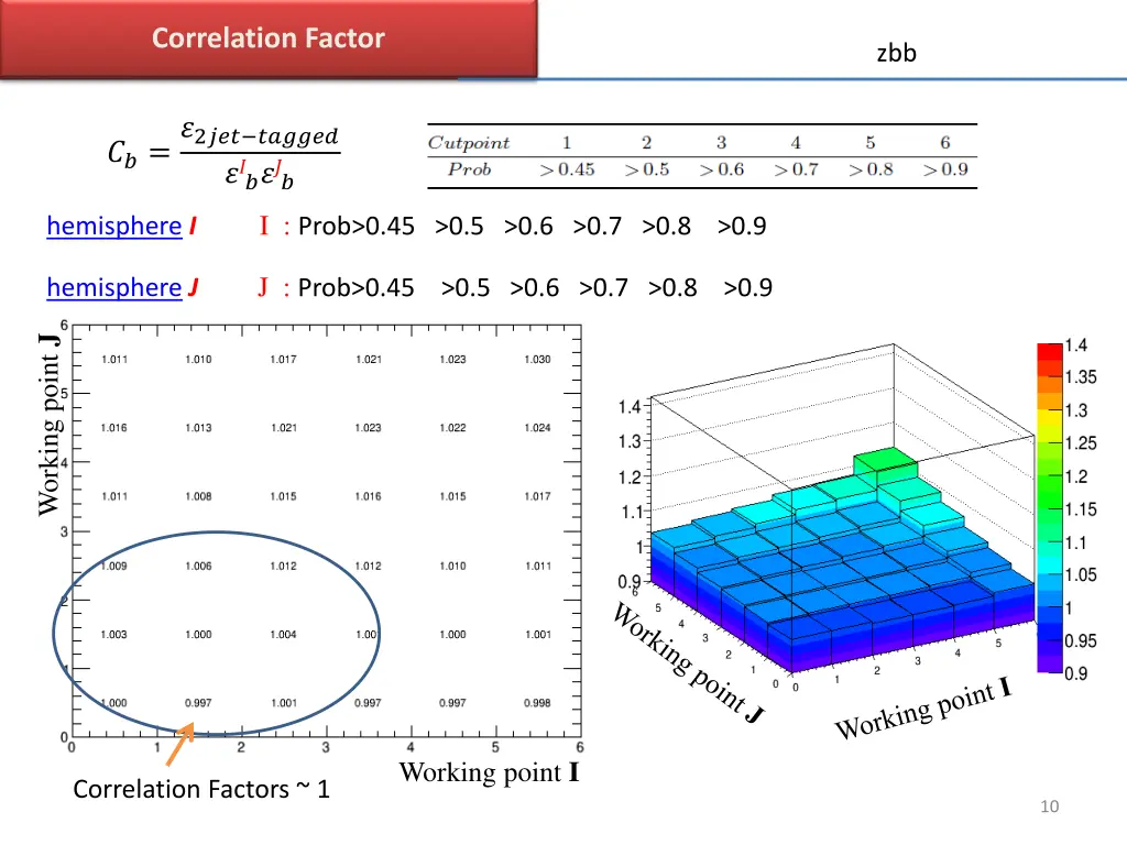 2d b likelihood correlation factor