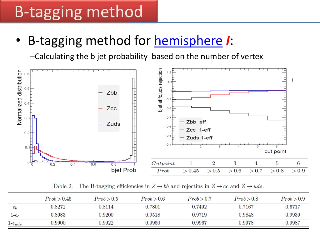 b tagging method 1