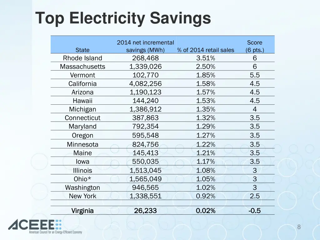 top electricity savings