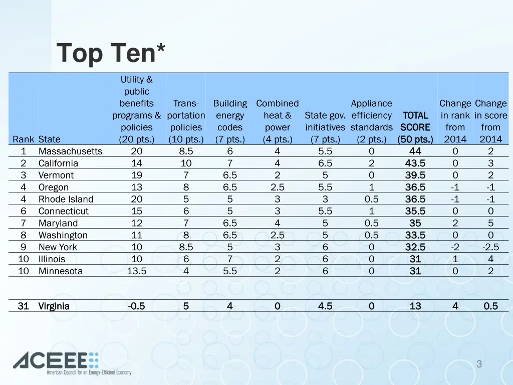 top ten